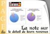 Les 100 contribuables les plus riches