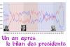 Bilan des présidents
