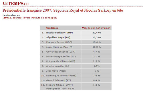 Les estimations du Temps.ch