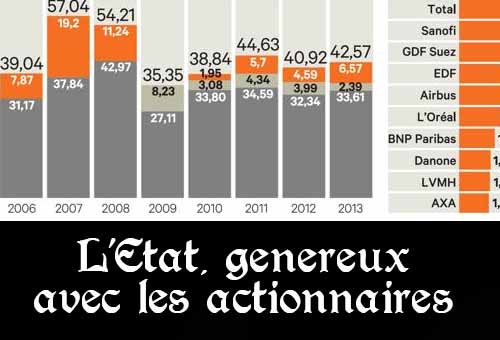 Etat actionnaires et dividendes