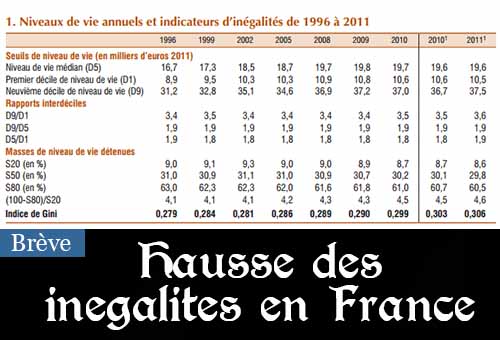 Inégalités en France (INSEE)