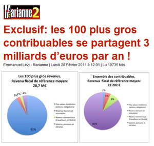 Les 100 contribuables de Marianne