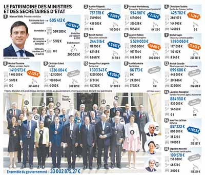 Patrimoine des ministres