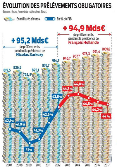 Prélèvements obligatoires sous Hollande