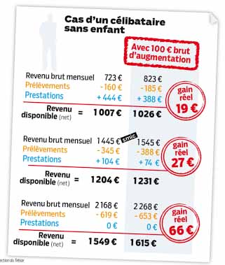 Effets de seuil du SMIC