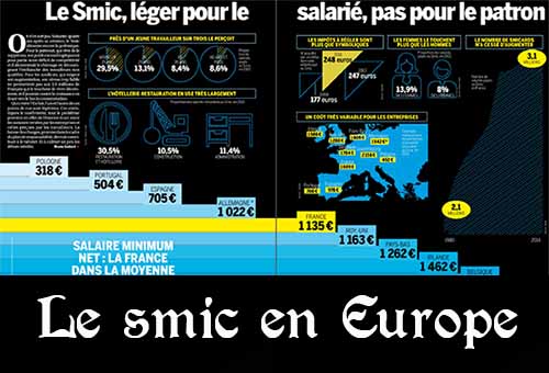 Le SMIC dans les pays européens