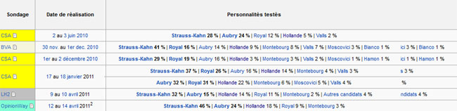 Sondages primaires socialistes