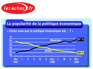 Sondages Les Echos