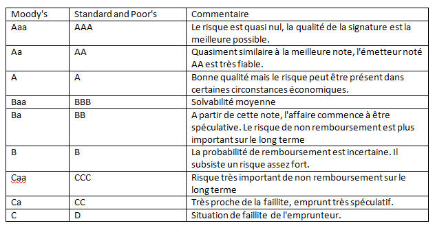 Tableau, agence de notation