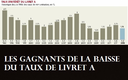 Taux du livret A